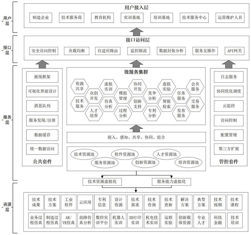 服务化架构的好处_DLV的架构