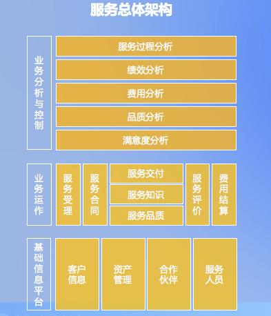 服务化架构的好处_DLV的架构
