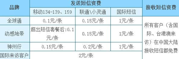 短信通道收费_隐私号短信如何收费？