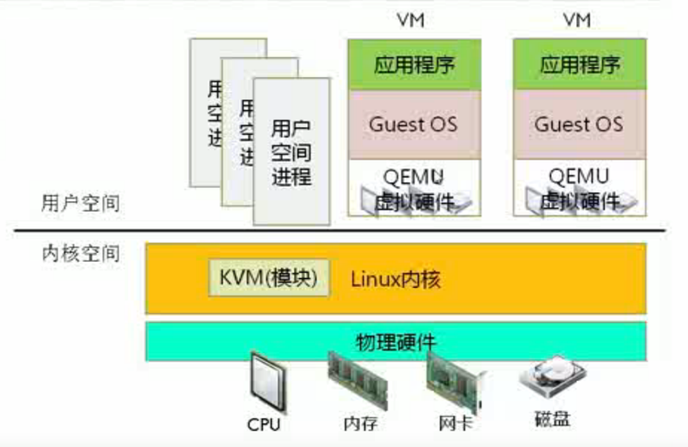 服务器 配置虚拟kvm功能_优化过程（Linux）