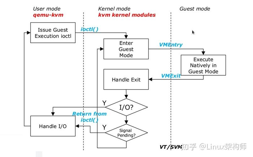 服务器 配置虚拟kvm功能_优化过程（Linux）