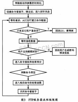 ftp服务器的配置过程简介_FTP