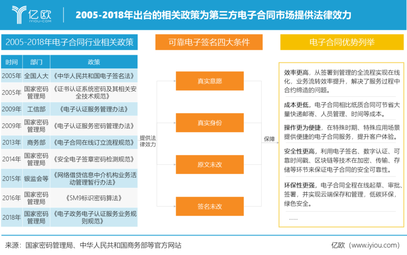 法律法规数据库 _背景信息——电子合同法律效力的法律法规保障