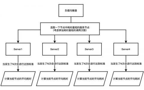 如何有效实施负载均衡策略以优化系统性能？