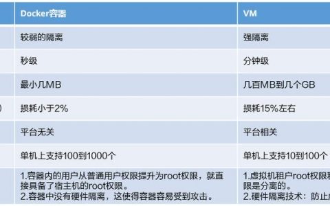 Docker与虚拟机，探索两者的本质差异及充值续费策略有何不同？