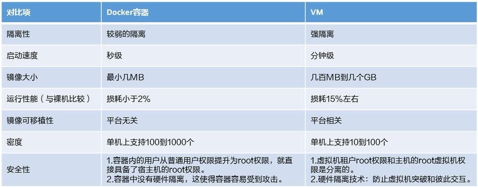 docker和虚拟机的区别_充值和续费的区别？
