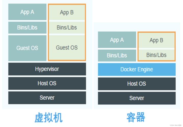 docker和虚拟机的区别_充值和续费的区别？
