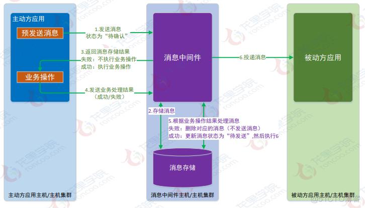 分布式可靠消息服务_最新动态