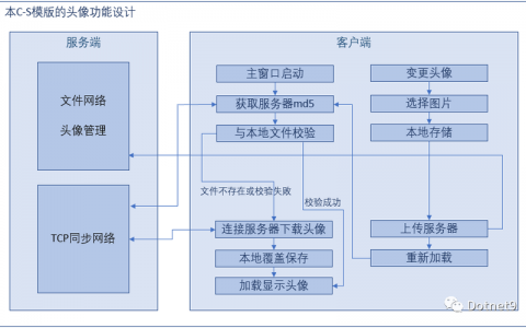 如何实现高效的服务器客户端设计范式？