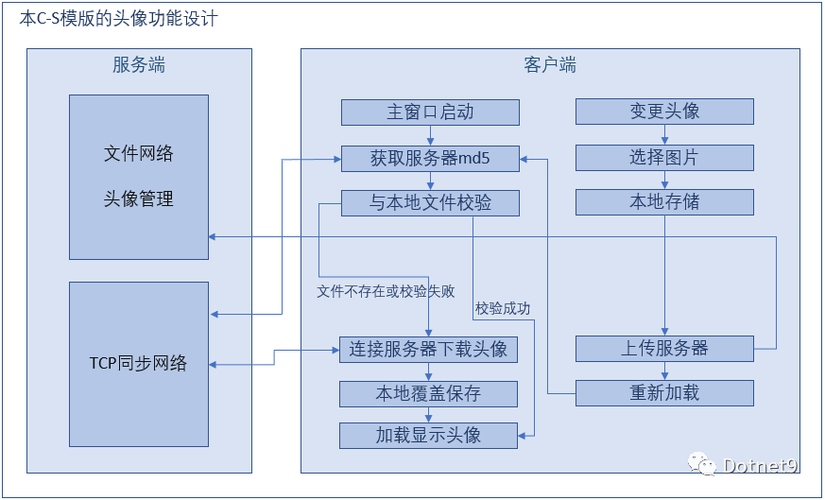 服务器客户端设计范式_设计中心