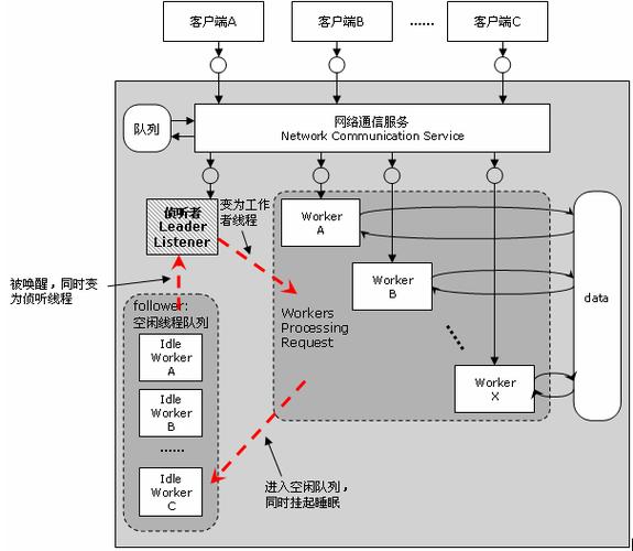 服务器客户端设计范式_设计中心