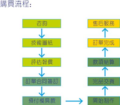 弹性云服务器购买流程_购买流程