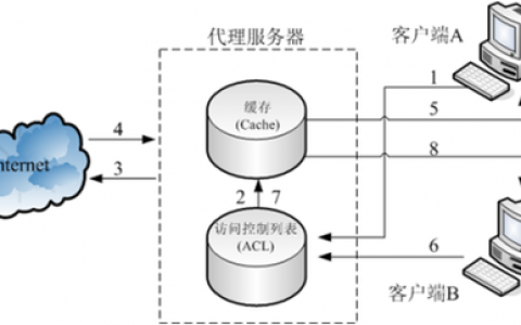 如何创建并配置一个高效的代理服务器与CDN代理？