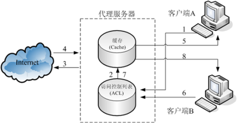 代理服务器和cdn代理_创建代理服务器