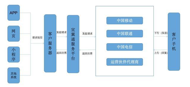 短信群发渠道_配置短信渠道