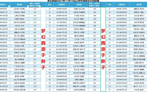 哪个游戏的服务器拥有最快的刷新率？