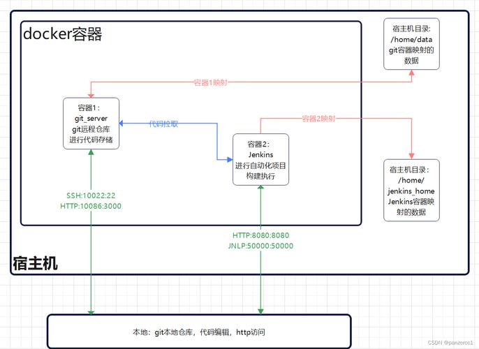 docker试用_Docker构建