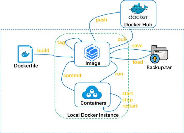 docker试用_Docker构建