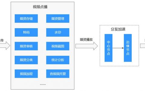 如何实现高效的点播视频加速解决方案？