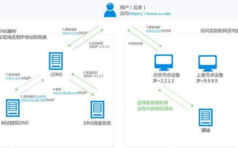 CDN服务是否支持配置具有特定端口的加速域名？