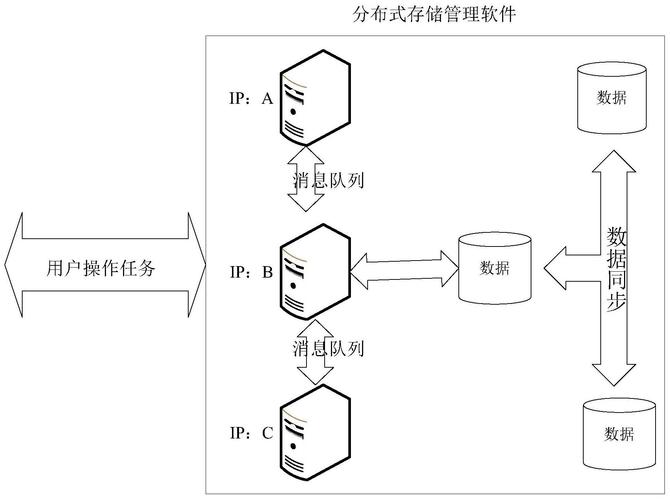 分布式存储原理 _数据分布式存储