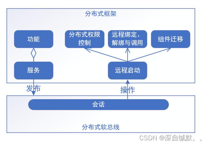分布式架构培训 _培训