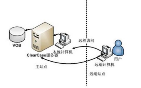 实现远程服务器登陆需要哪些网络条件？