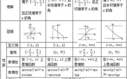 探索反三角函数，如何确定其定义域？