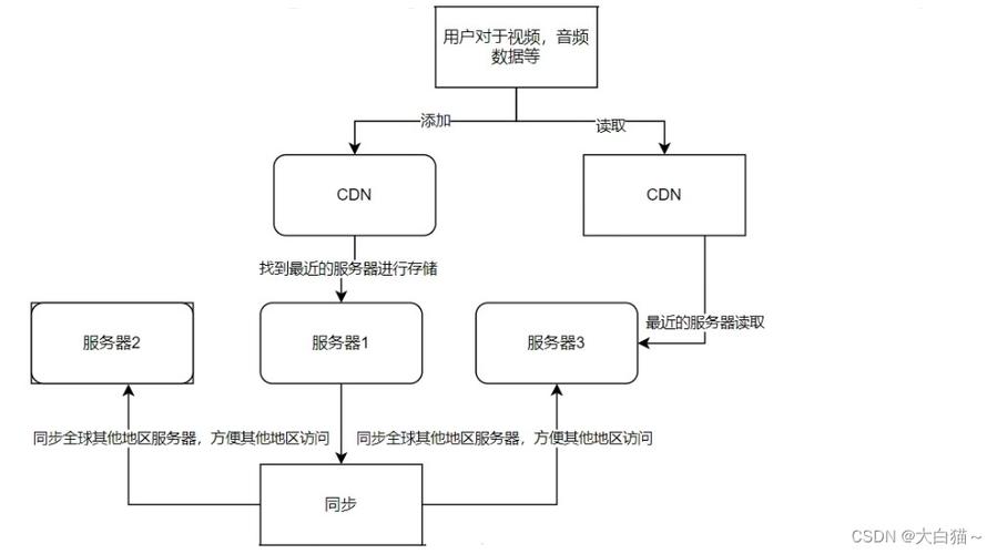 对象存储cdn在不同的云_方案概述