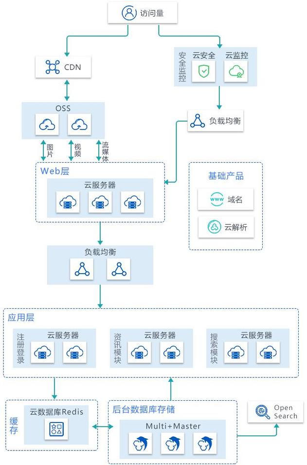 对象存储cdn在不同的云_方案概述