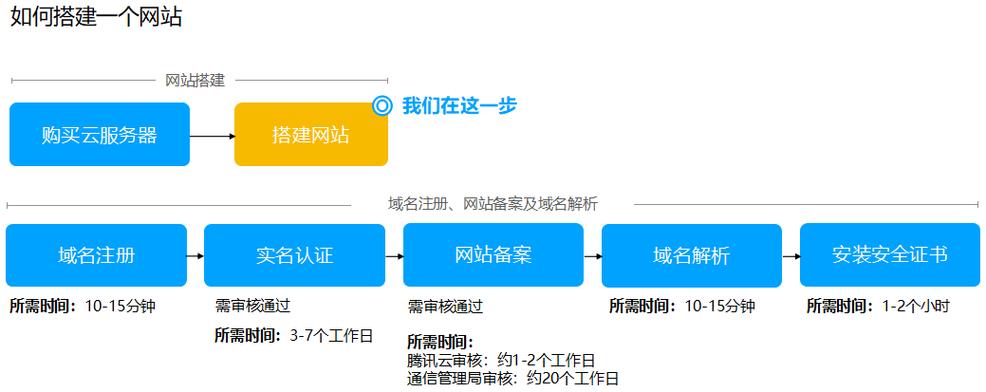 服务器创建站点_站点创建