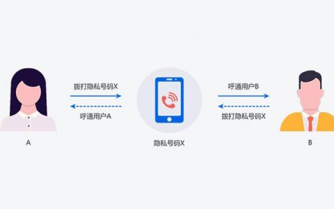短信通道安全，隔离与隐私保护有何不同？