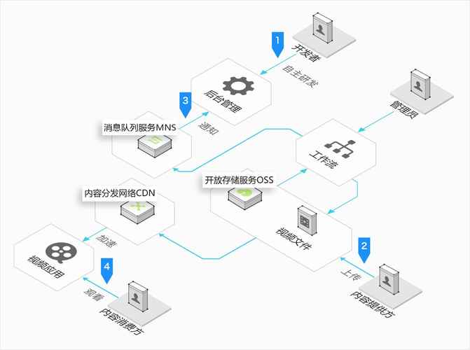 多条宽带叠加跑cdn_资源包叠加购买
