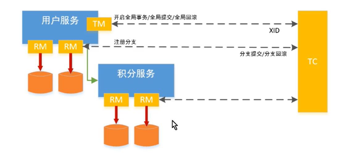 分布式事务方案 _分布式事务