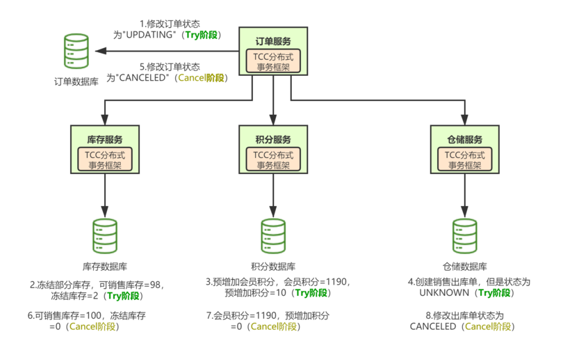 分布式事务方案 _分布式事务