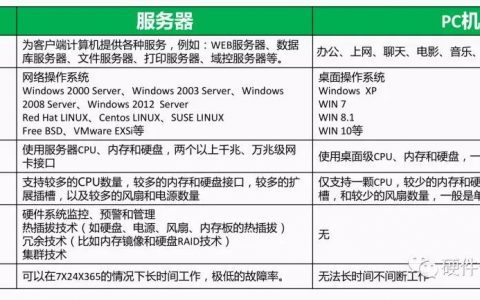 服务器与个人电脑，关键差异在哪里？