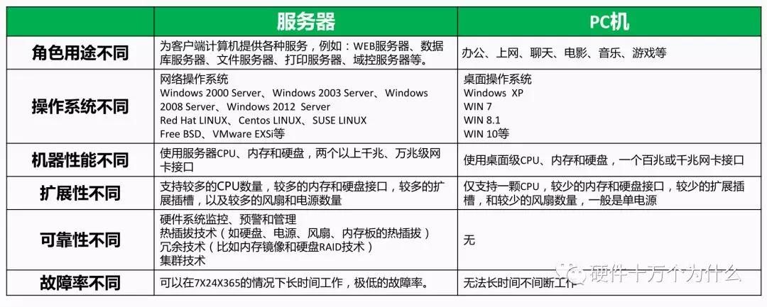 电脑服务器与pc机有什么区别