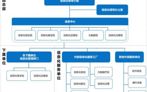 如何构建高效的大企业IT治理架构以利用大数据？