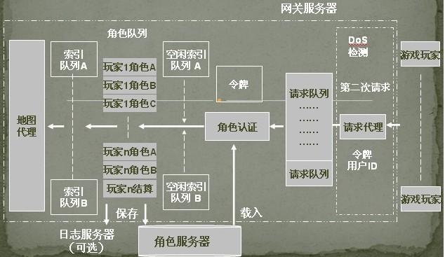 开发游戏的服务器一般什么系统