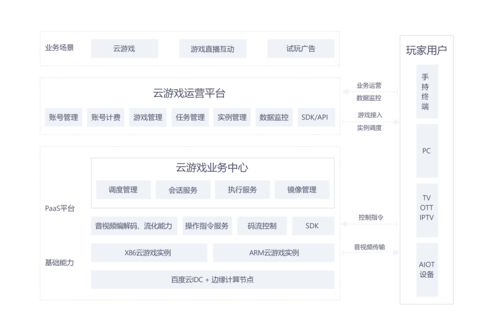 开发游戏的服务器一般什么系统