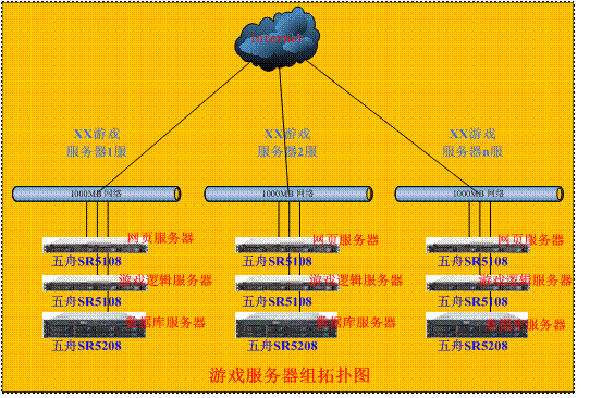开发游戏的服务器一般什么系统