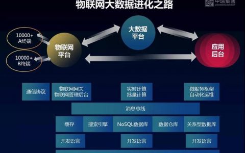 大数据与物联网，如何协同工作以塑造未来？