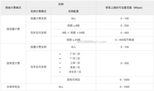 服务器带宽配置选择_基于带宽利用率选择带宽计费方式