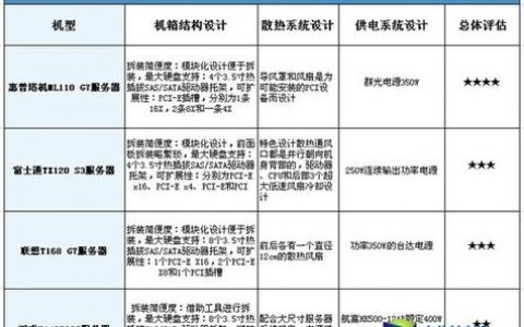 如何准确评估服务器配置以满足业务需求？