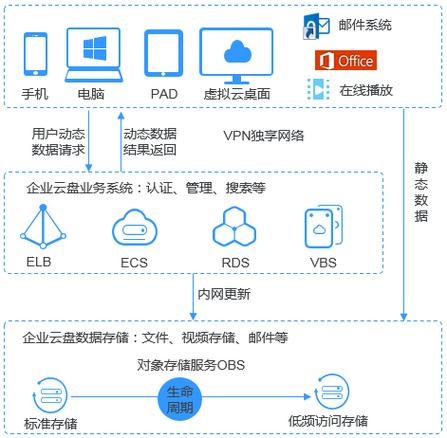 大型客户端网游的服务器在哪里_OBS的数据存储在哪里？