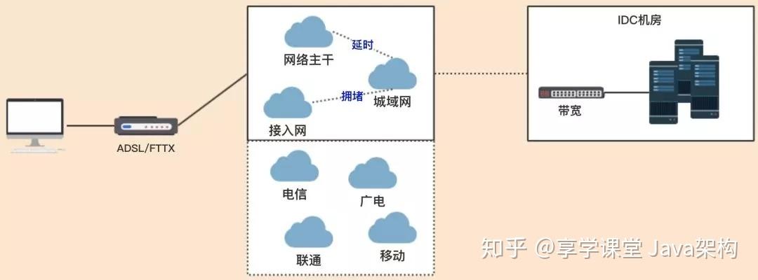 电信联通合资cdn公司_接入CDN后，访问速度仍然很慢
