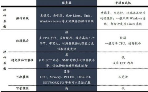 服务器与电脑主机有何不同？充值和续费在哪些方面有所区别？