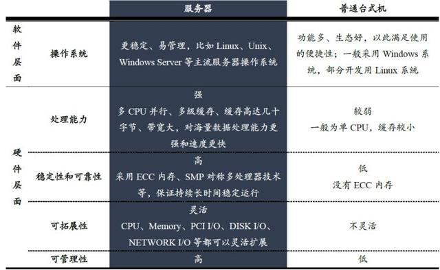 服务器和电脑主机的区别_充值和续费的区别？