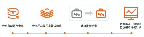 弹性伸缩带宽_伸缩带宽