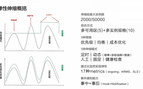 如何在保持低成本的同时实现弹性伸缩？